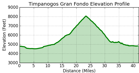 Timp Gran Fondo Elevation Profile